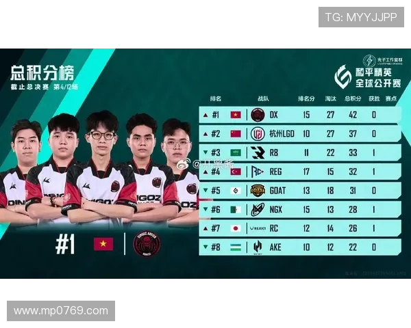 全球总决赛积分榜更新V5战队以50分稳居第一名引发关注 全球总决赛积分榜更新V5战队以50分稳居第一名引发关注