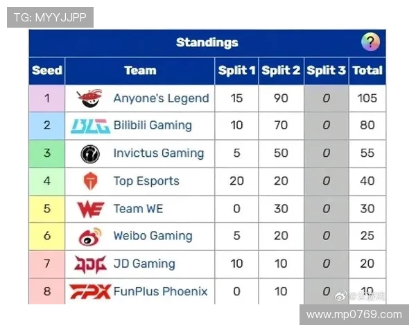 全球挑战赛最新积分榜JDG凭借77分稳居第一名